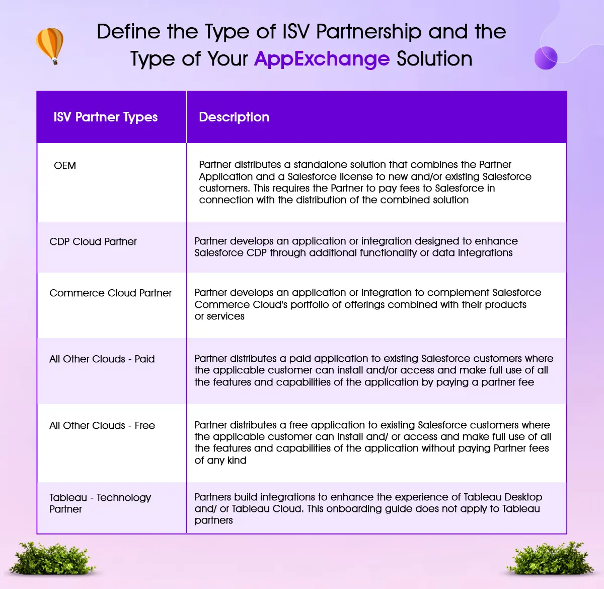 identify the type of isv partnership and the type of your appexchange solution