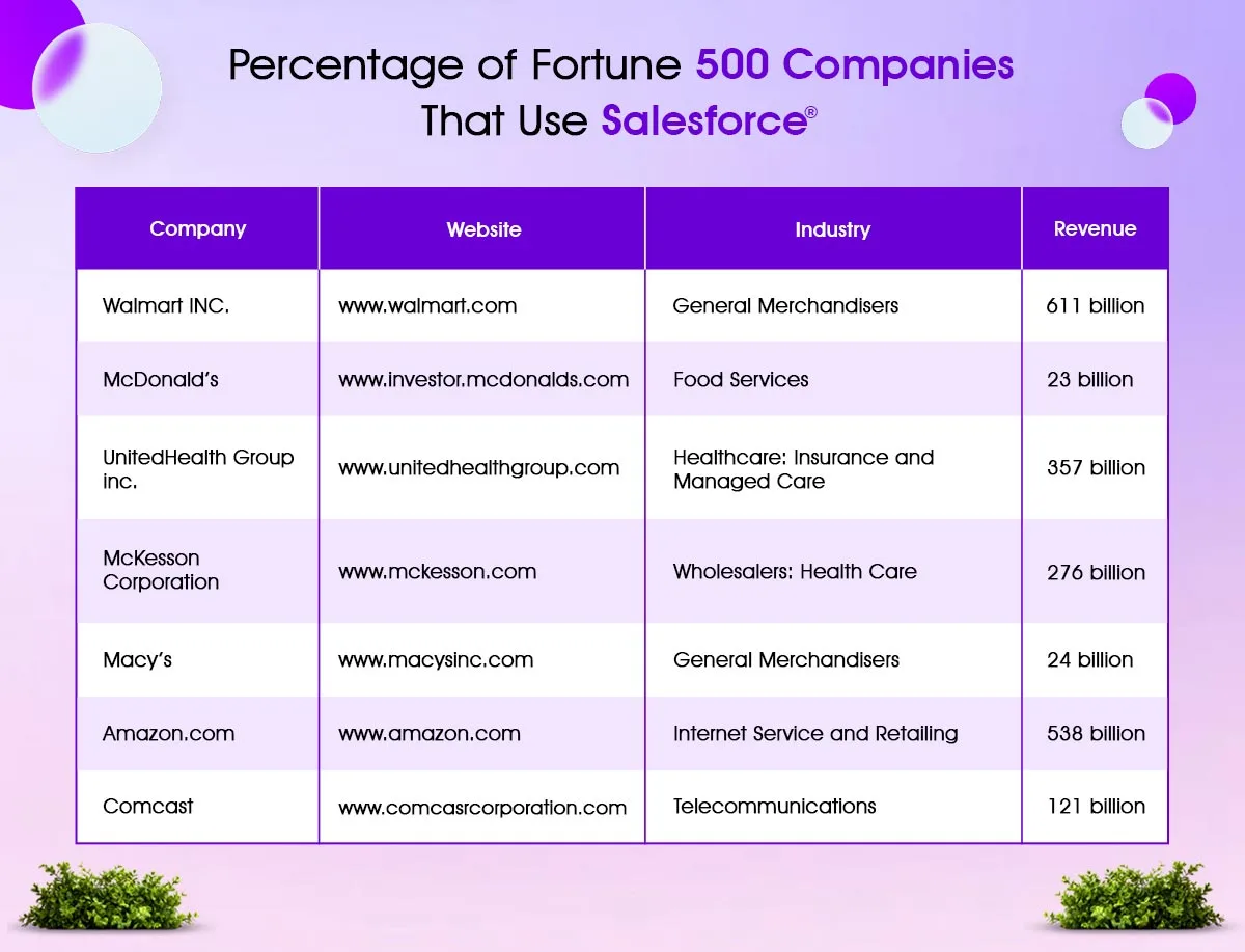 percentage of fortune 500 companies that use salesforce