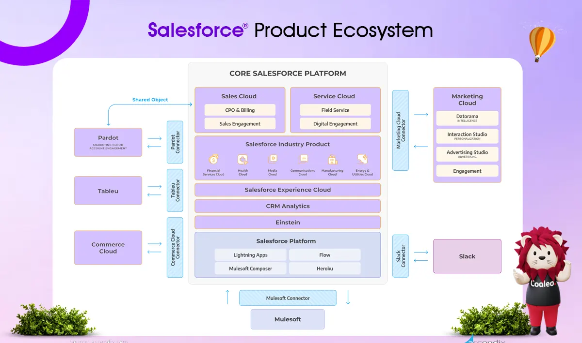 salesforce product ecosystem