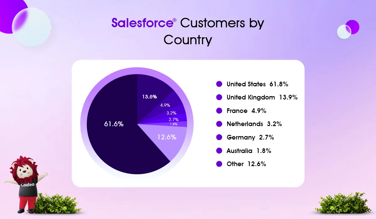 salesforce customer by country