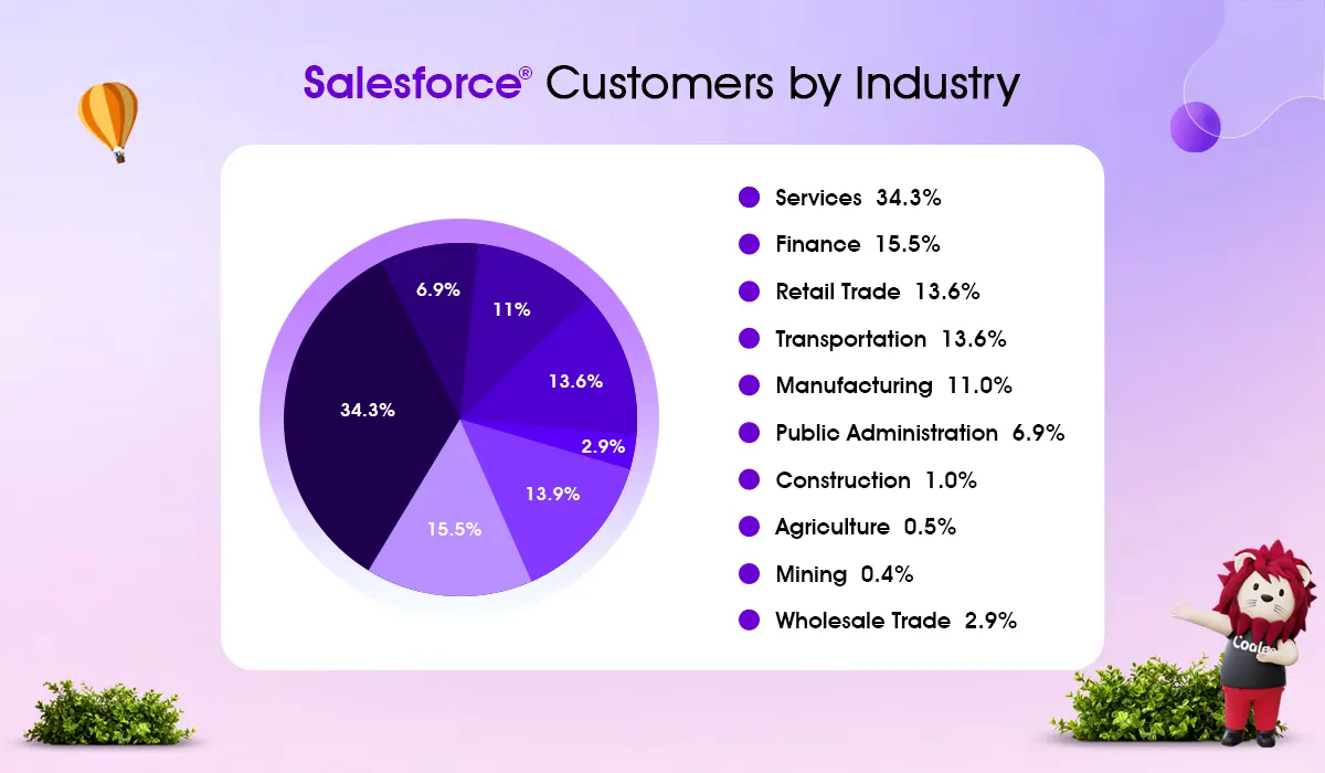 salesforce customer by industry