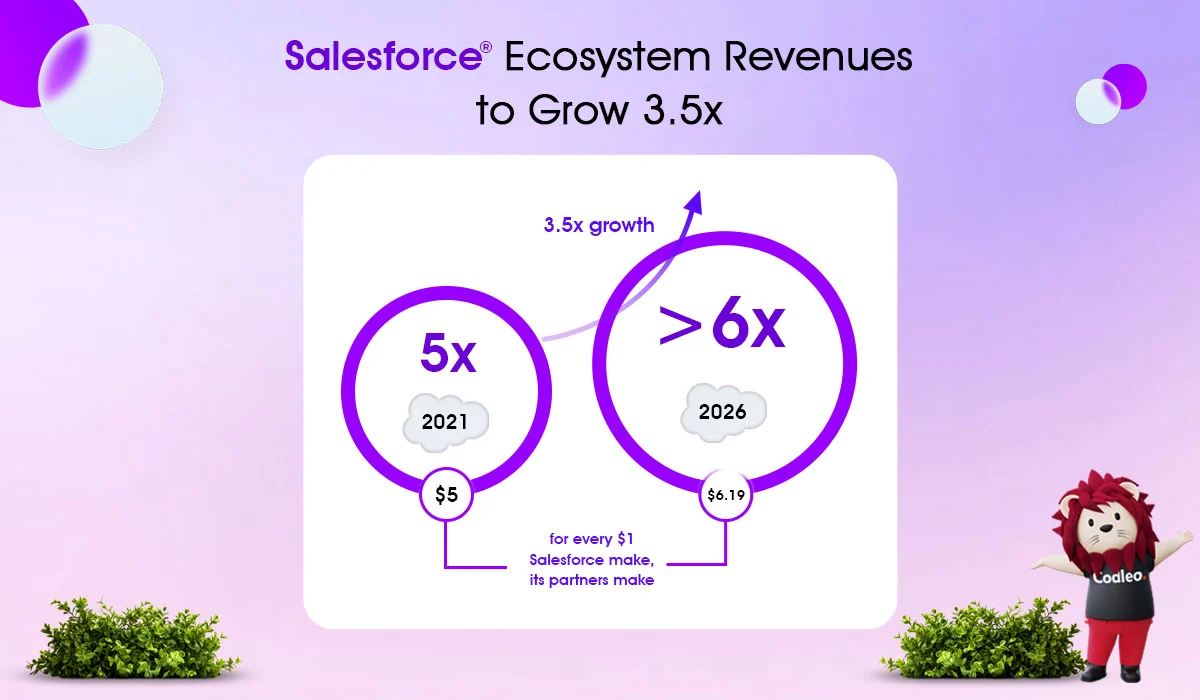 salesforce ecosystem revenues to grow