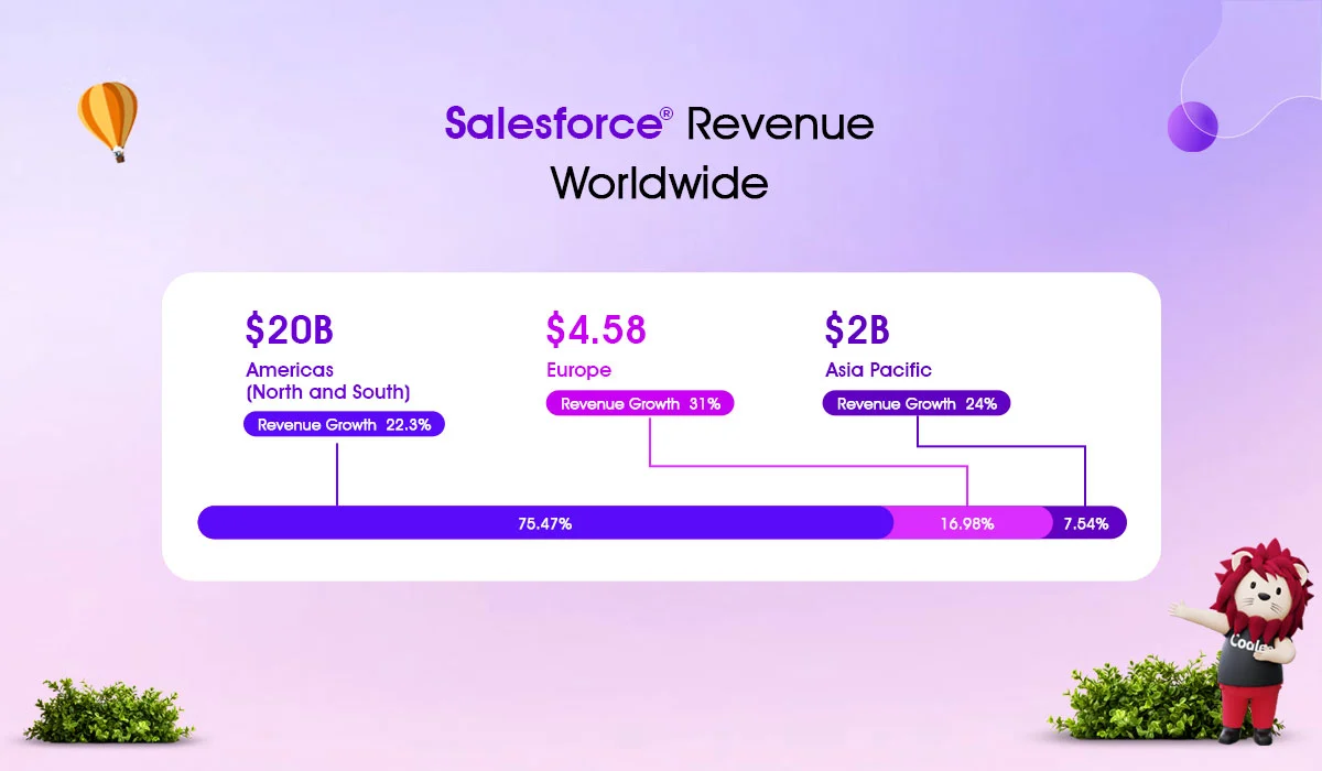 salesforce revenue worldwide