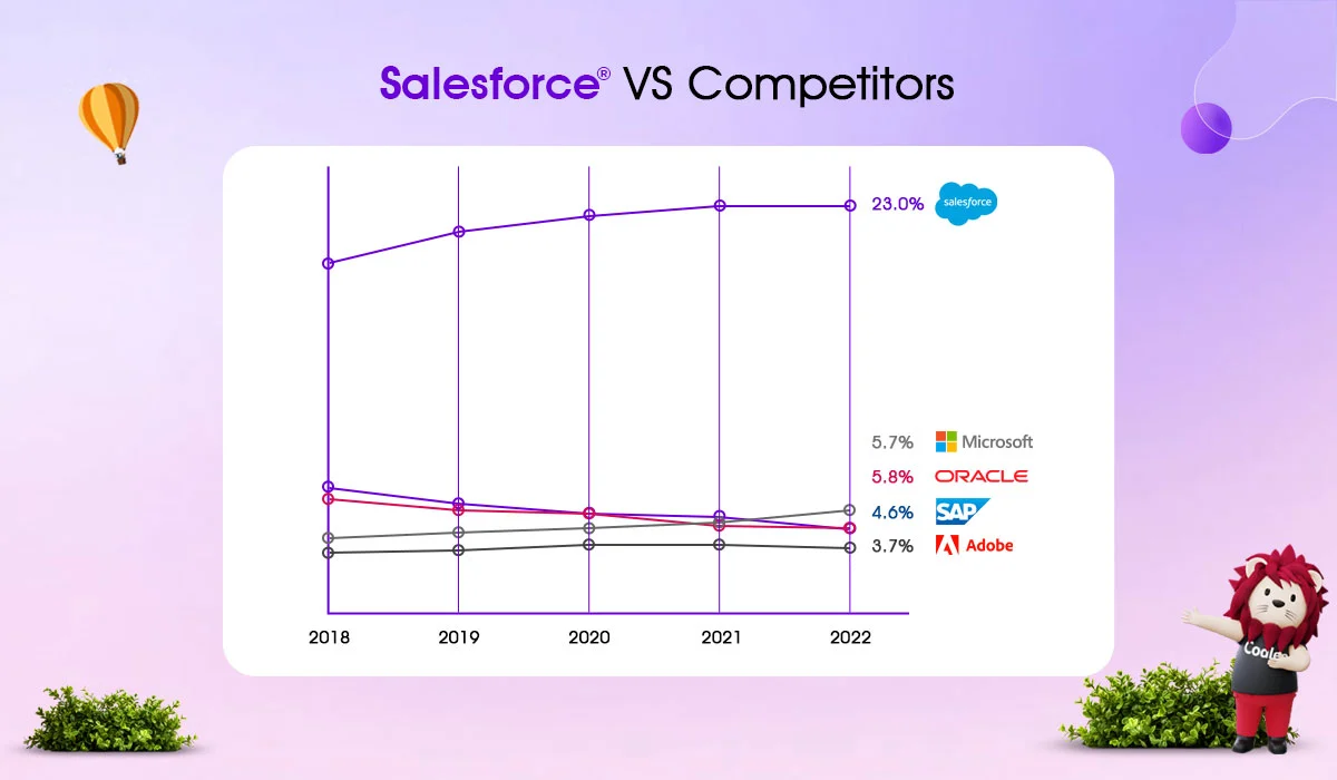 salesforce vs competitors