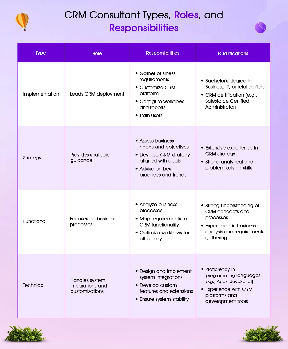 crm consultant types,roles, and responsibilities